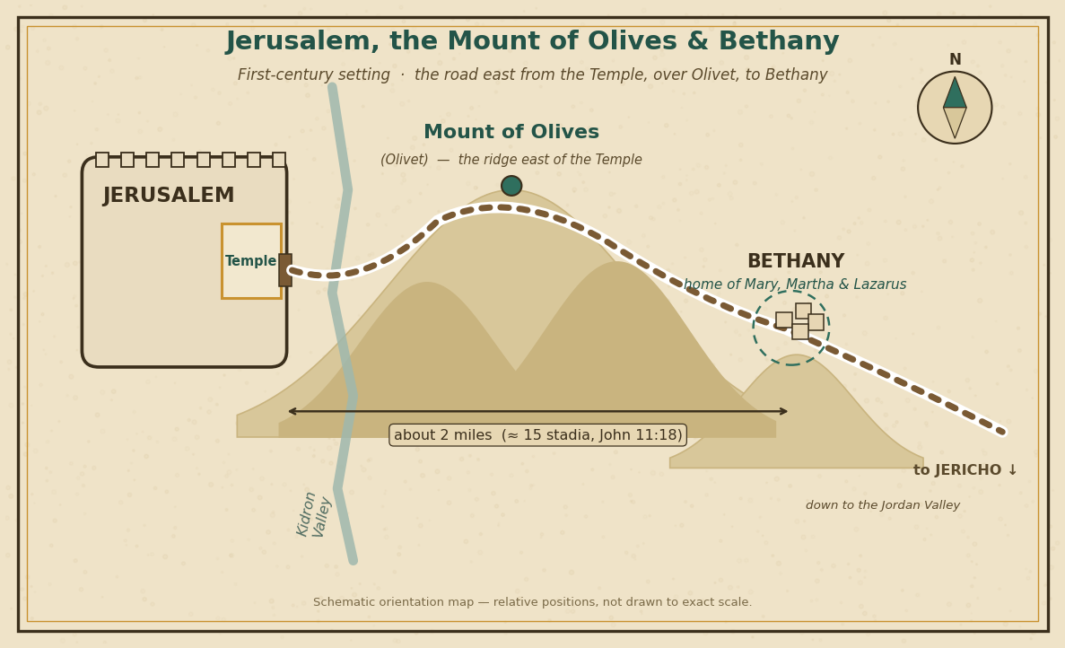 Schematic map of the first-century setting: Jerusalem and the Temple on the west, the Kidron Valley, the Mount of Olives ridge in the center, and Bethany about two miles east on the far slope, with the road continuing down toward Jericho.